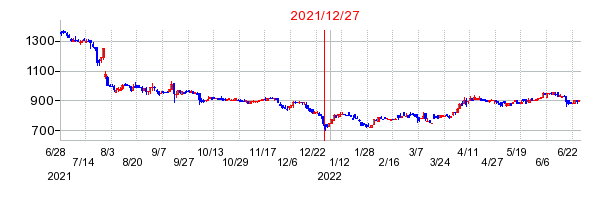 2021年12月27日 16:28前後のの株価チャート